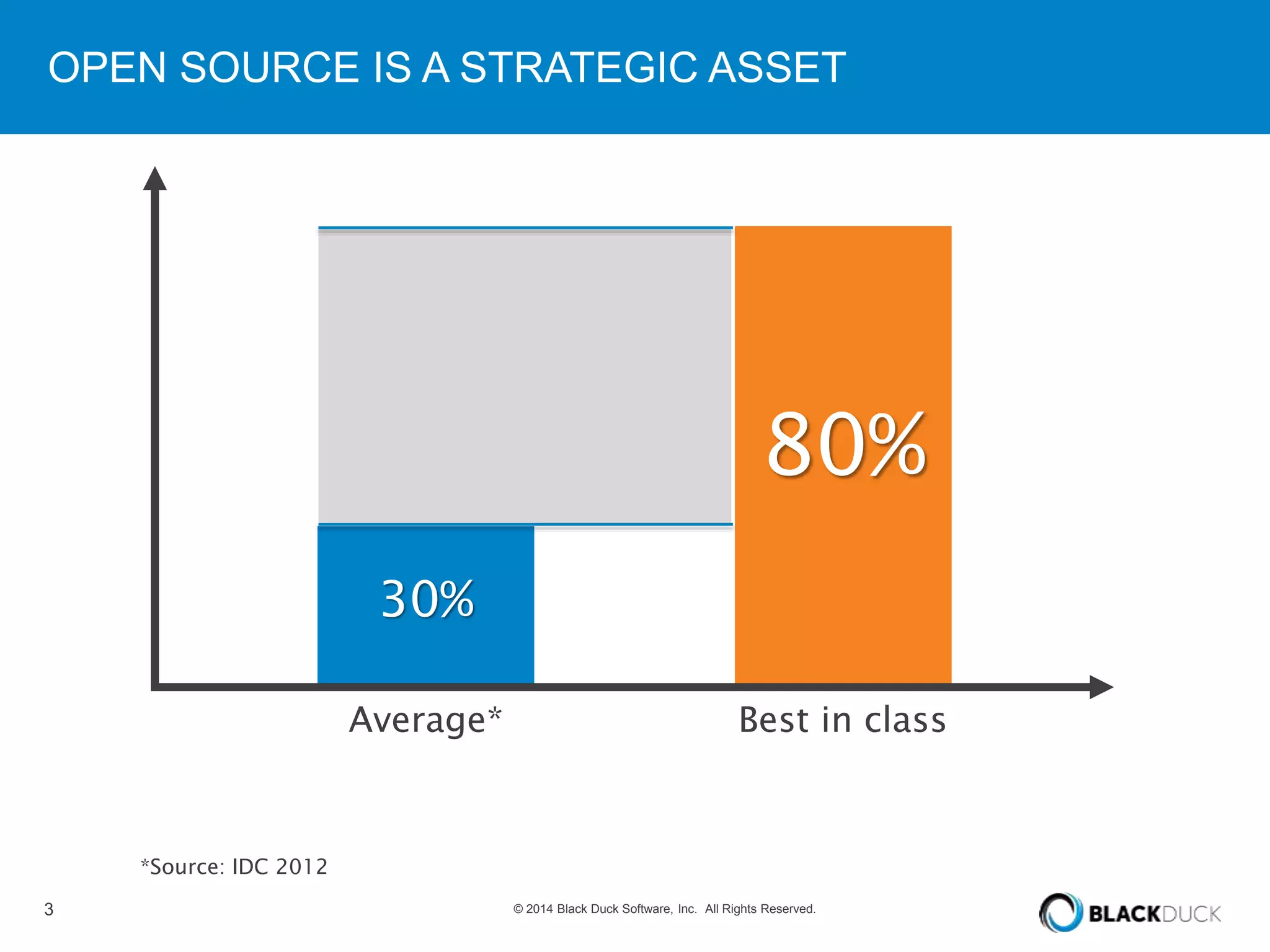 OPEN SOURCE IS A STRATEGIC ASSET 
30% 
80% 
Average* Best in class 
*Source: IDC 2012 
3 © 2014 Black Duck Software, Inc. All Rights Reserved. 
 
