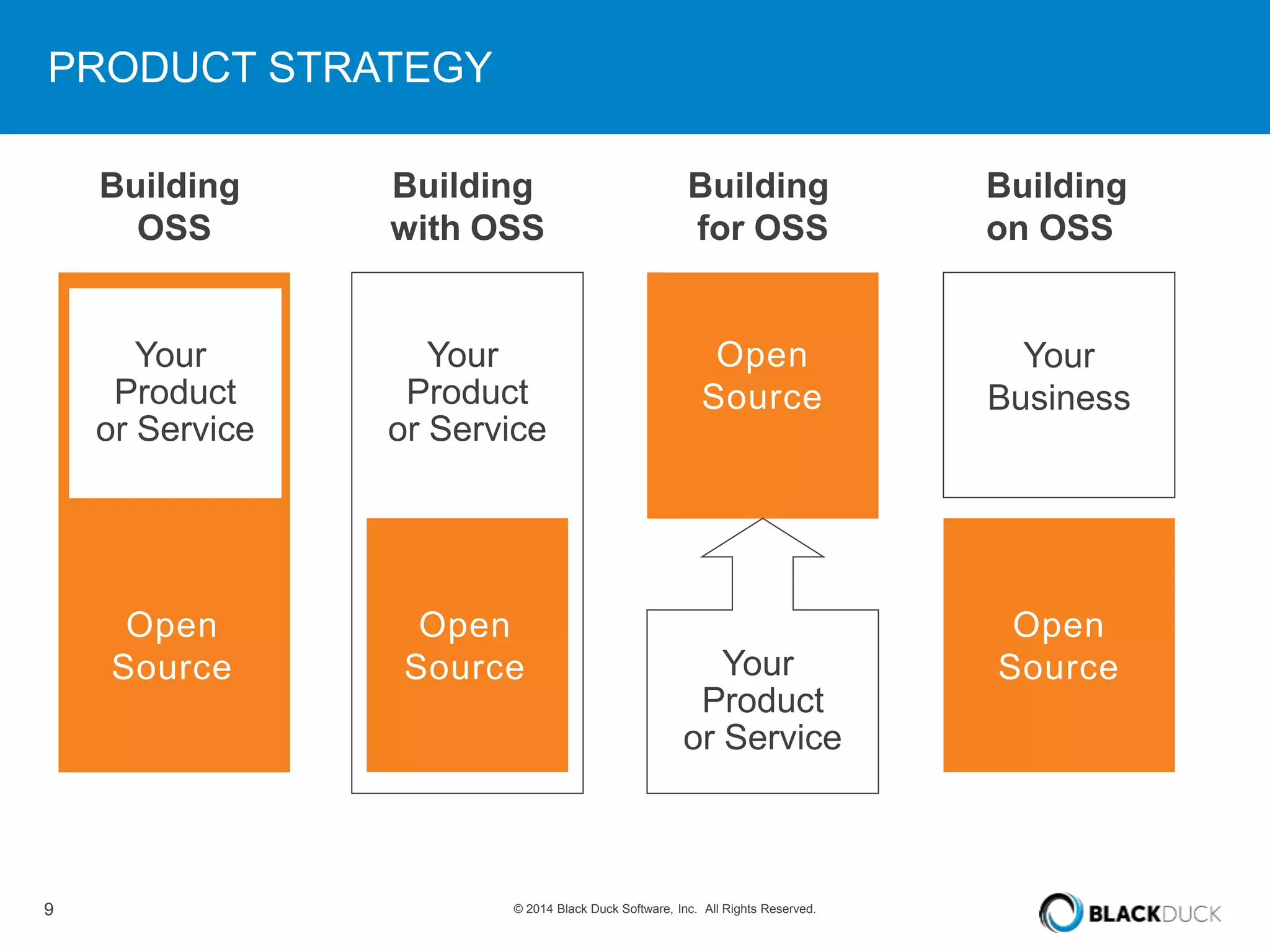 PRODUCT STRATEGY 
Building 
OSS 
Your 
Product 
or Service 
Building 
for OSS 
Open 
Source 
Building 
with OSS 
Your 
Product 
or Service 
Open 
Source Your 
Product 
or Service 
Open 
Source 
9 © 2014 Black Duck Software, Inc. All Rights Reserved. 
Building 
on OSS 
Your 
Business 
Open 
Source 
 