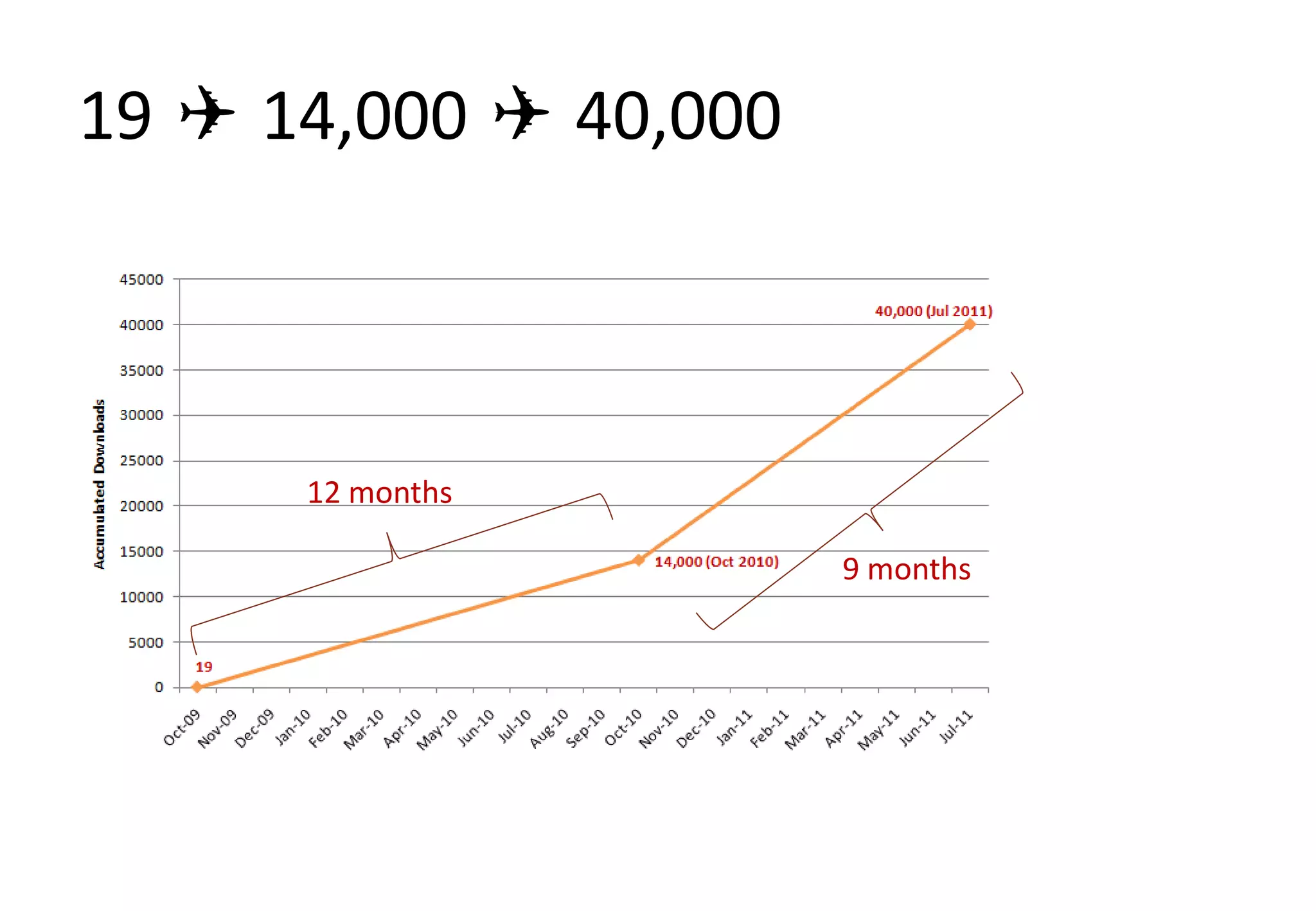 19 ✈ 14,000 ✈ 40,000



      12 months

                       9 months
 