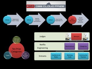 Netflix and Open Source | PPTX
