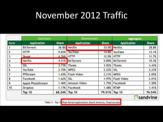 November 2012 Traffic
 
