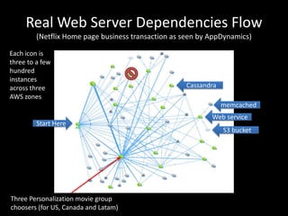 Real Web Server Dependencies Flow
         (Netflix Home page business transaction as seen by AppDynamics)

Each icon is
t...