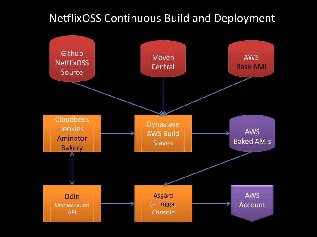 Netflix and Open Source