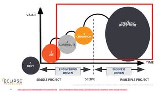 15
Open Source @ Siemens – Insights on Open Source and Inner Source
https://github.com/baloise/open-source/issues/49 https://eclipse-foundation.blog/2006/06/05/maturity-models-for-open-source-adoption/
 