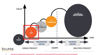 6
Open Source @ Siemens – Insights on Open Source and Inner Source
https://github.com/baloise/open-source/issues/49 https://eclipse-foundation.blog/2006/06/05/maturity-models-for-open-source-adoption/
 