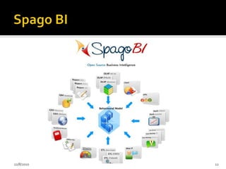 Cenário Atual Muitos fornecedores de BIPrincipais: SAP Business Objects, Cognos IBM,Oracle Hyperion, MicrosoftSecundários: Microstrategy, SAS, SPSSEspecialistas em Visualização: Actuate, TIBCO Spotfire, Tableau, QlickView24/07/20108
