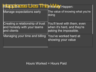 Happiness Lies This Way Hours Worked = Hours Paid What to Do: What will Happen: Manage expectations early    The value of ...
