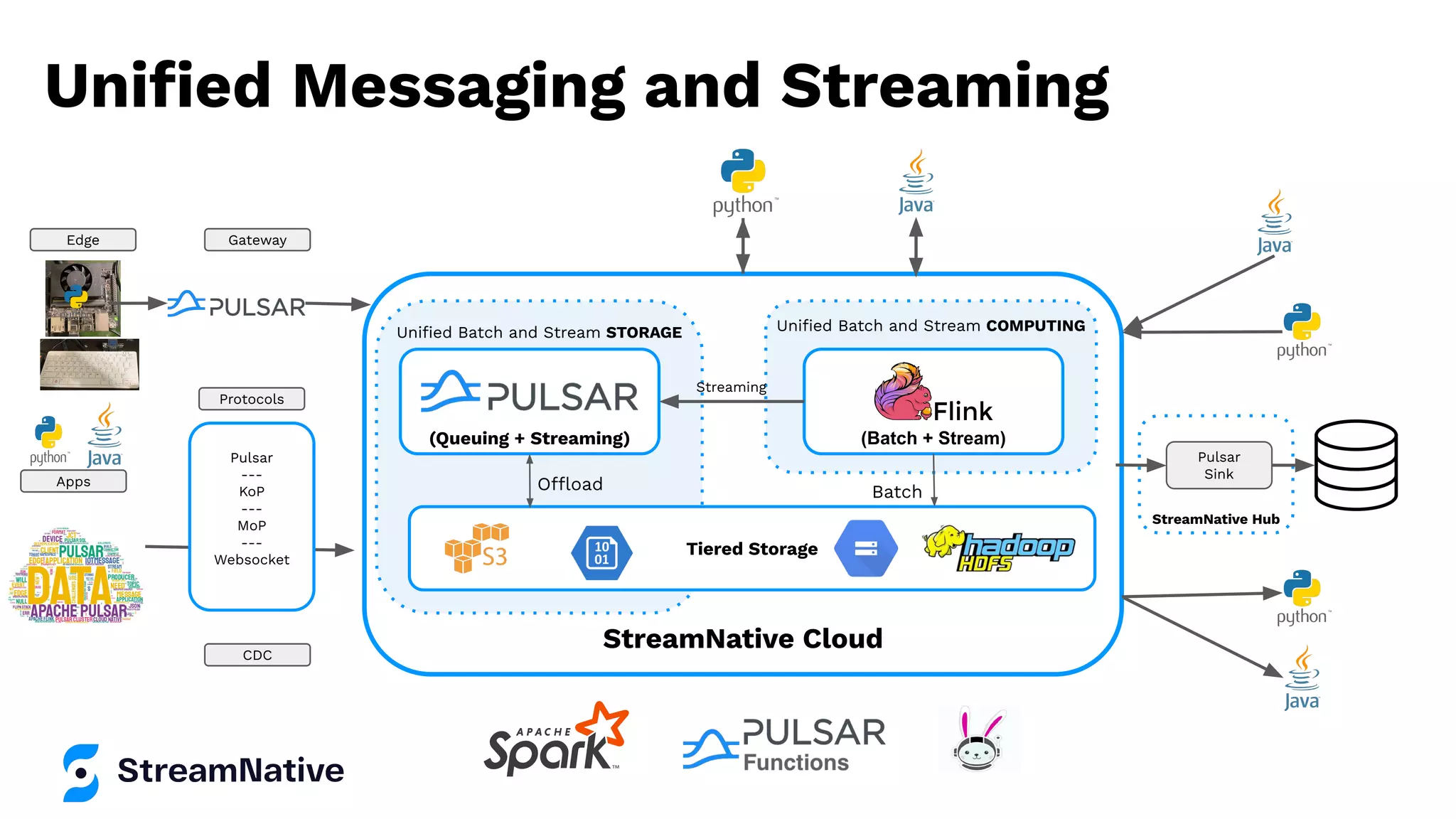 Uniﬁed Messaging and Streaming
StreamNative Hub
StreamNative Cloud
Uniﬁed Batch and Stream COMPUTING
Batch
(Batch + Stream)
Uniﬁed Batch and Stream STORAGE
Offload
(Queuing + Streaming)
Tiered Storage
Pulsar
---
KoP
---
MoP
---
Websocket
Pulsar
Sink
Streaming
Edge Gateway
Protocols
CDC
Apps
 
