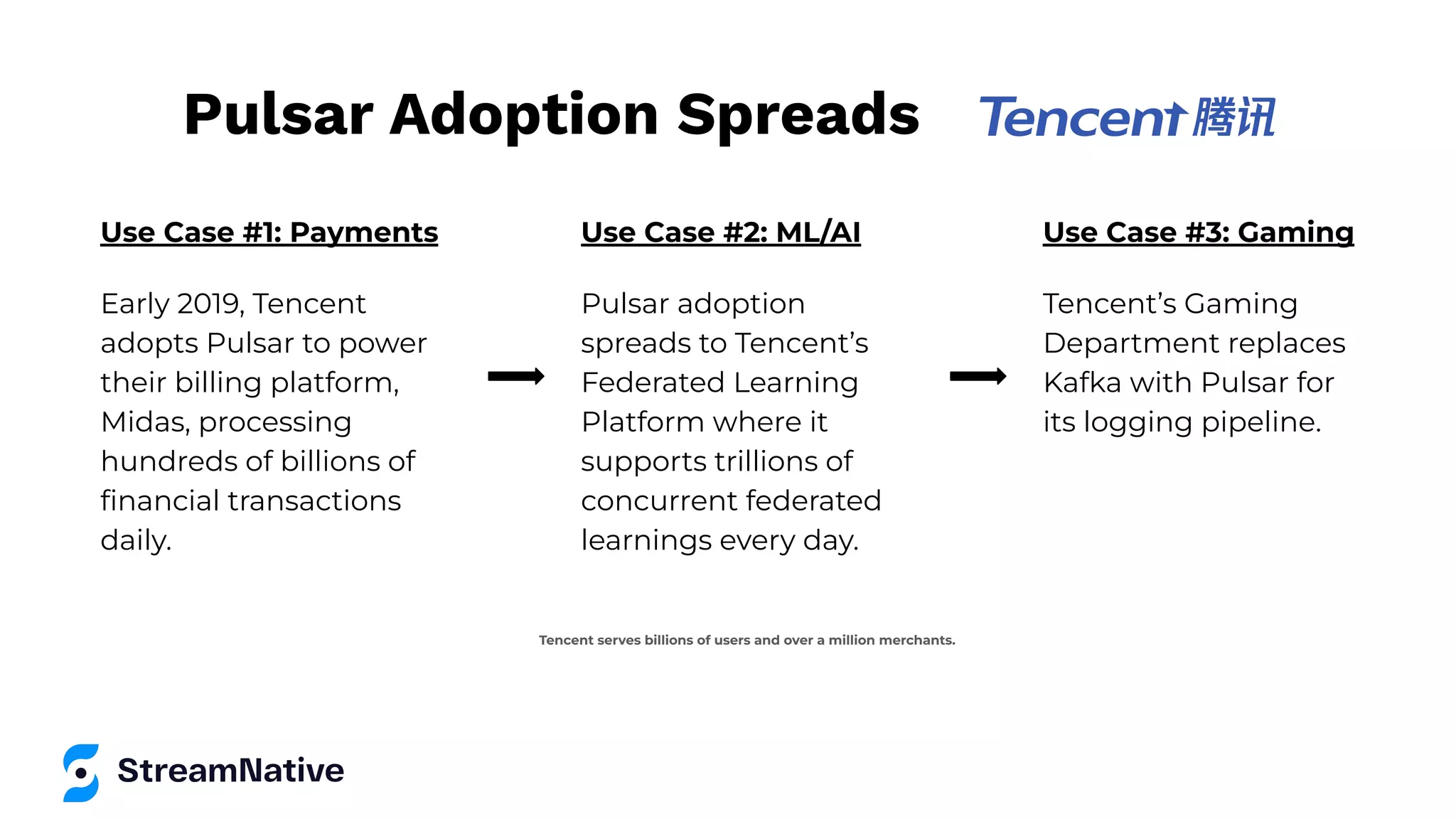 Pulsar Adoption Spreads
Tencent serves billions of users and over a million merchants.
Use Case #1: Payments
Early 2019, Tencent
adopts Pulsar to power
their billing platform,
Midas, processing
hundreds of billions of
ﬁnancial transactions
daily.
Use Case #2: ML/AI
Pulsar adoption
spreads to Tencent’s
Federated Learning
Platform where it
supports trillions of
concurrent federated
learnings every day.
Use Case #3: Gaming
Tencent’s Gaming
Department replaces
Kafka with Pulsar for
its logging pipeline.
 