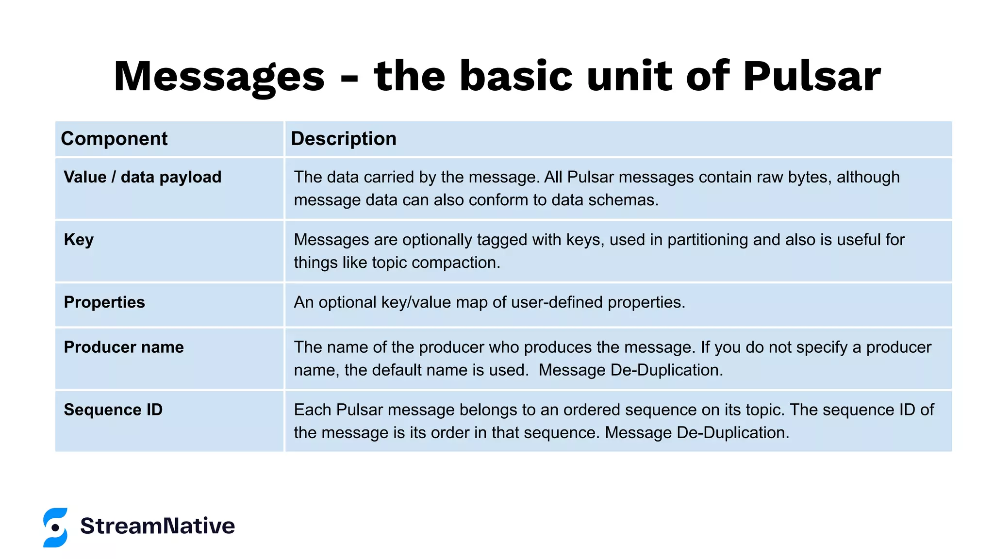 Messages - the basic unit of Pulsar
Component Description
Value / data payload The data carried by the message. All Pulsar messages contain raw bytes, although
message data can also conform to data schemas.
Key Messages are optionally tagged with keys, used in partitioning and also is useful for
things like topic compaction.
Properties An optional key/value map of user-defined properties.
Producer name The name of the producer who produces the message. If you do not specify a producer
name, the default name is used. Message De-Duplication.
Sequence ID Each Pulsar message belongs to an ordered sequence on its topic. The sequence ID of
the message is its order in that sequence. Message De-Duplication.
 