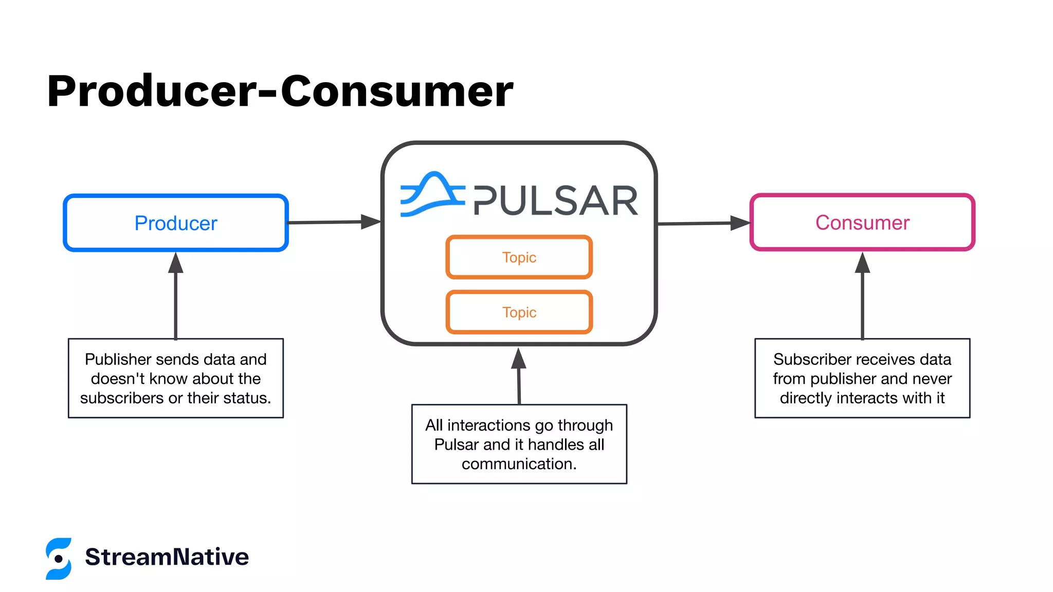 Producer-Consumer
Producer Consumer
Publisher sends data and
doesn't know about the
subscribers or their status.
All interactions go through
Pulsar and it handles all
communication.
Subscriber receives data
from publisher and never
directly interacts with it
Topic
Topic
 