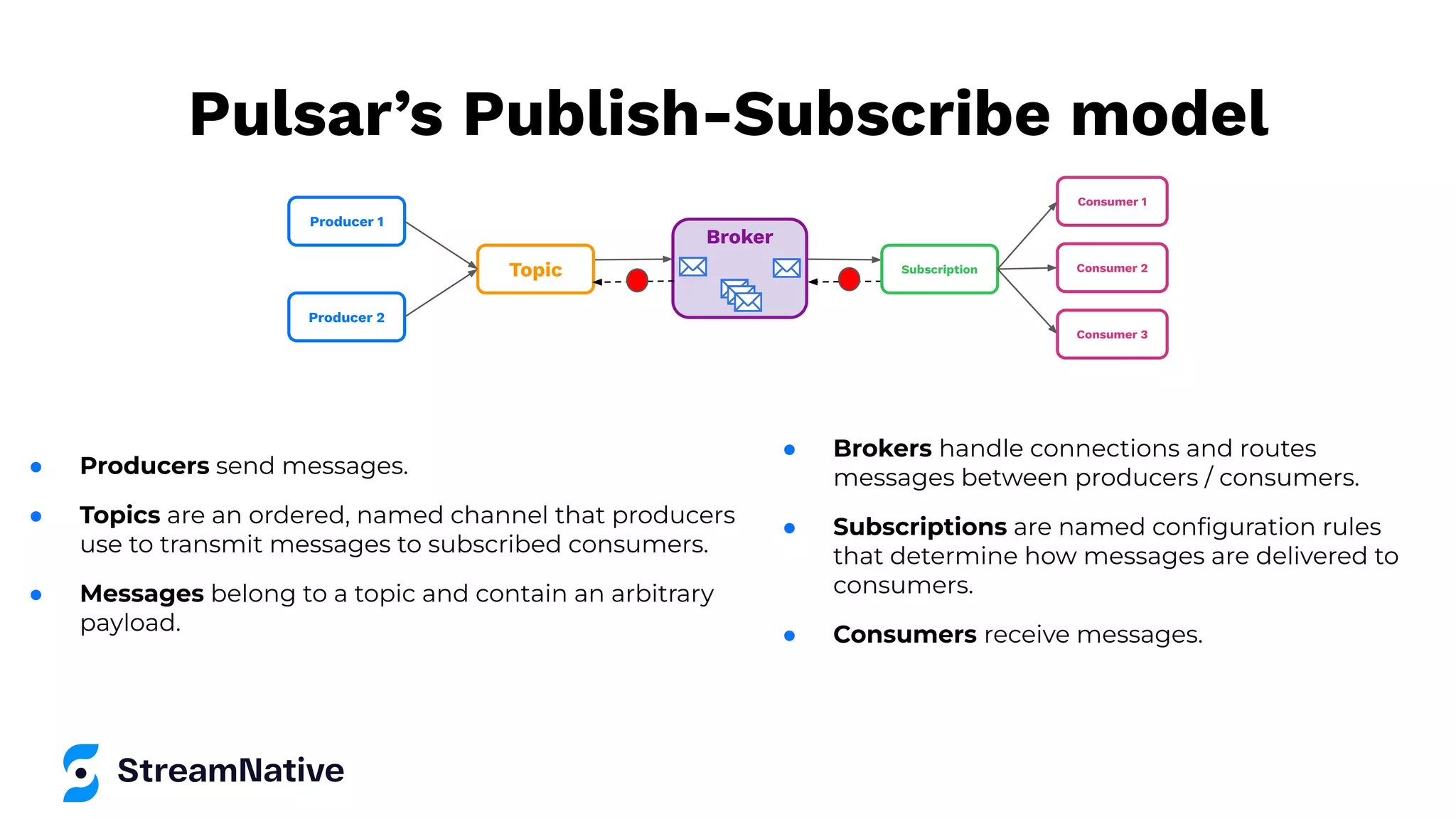 Pulsar’s Publish-Subscribe model
Broker
Subscription
Consumer 1
Consumer 2
Consumer 3
Topic
Producer 1
Producer 2
● Producers send messages.
● Topics are an ordered, named channel that producers
use to transmit messages to subscribed consumers.
● Messages belong to a topic and contain an arbitrary
payload.
● Brokers handle connections and routes
messages between producers / consumers.
● Subscriptions are named conﬁguration rules
that determine how messages are delivered to
consumers.
● Consumers receive messages.
 