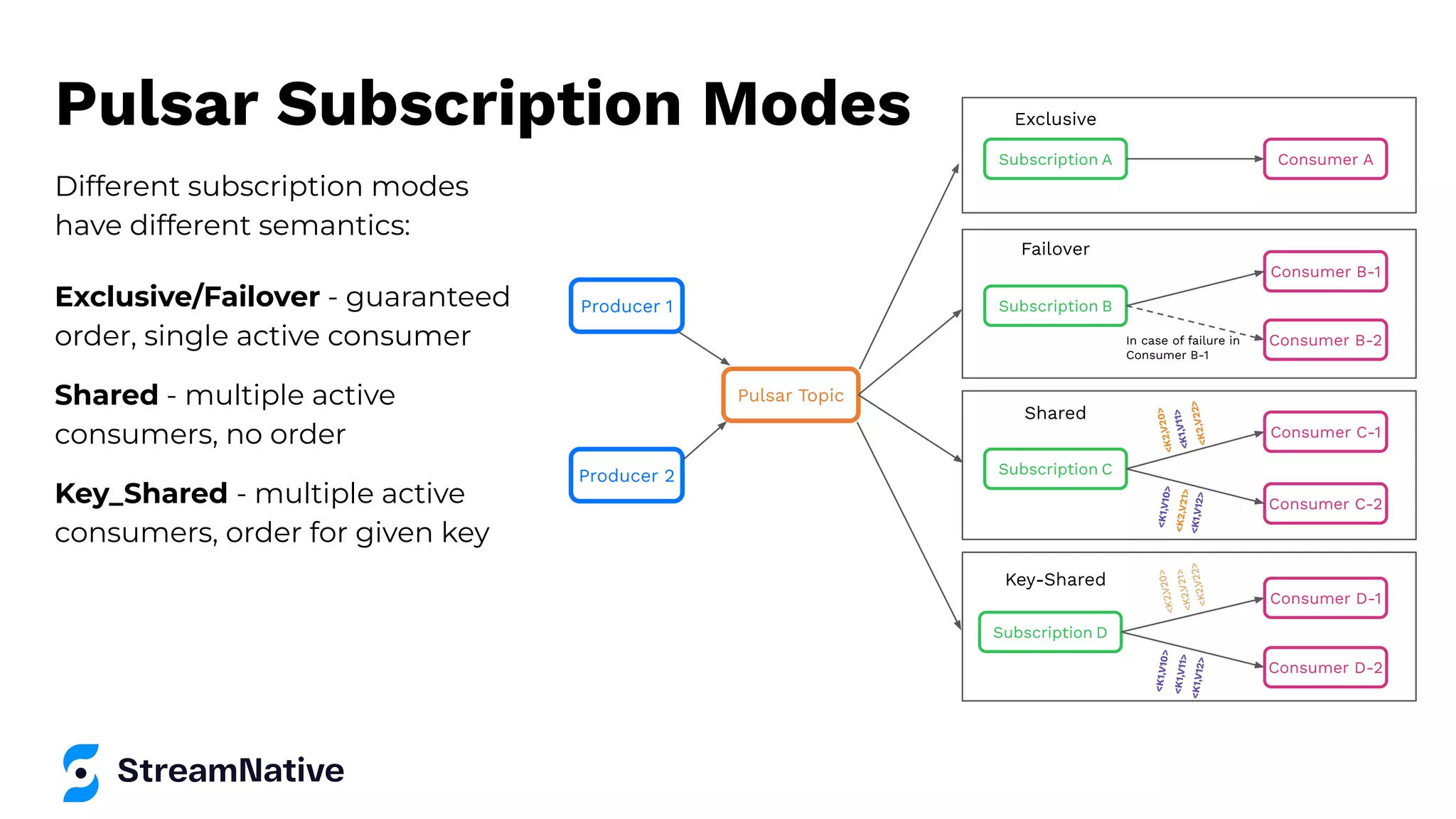 Pulsar Subscription Modes
Different subscription modes
have different semantics:
Exclusive/Failover - guaranteed
order, single active consumer
Shared - multiple active
consumers, no order
Key_Shared - multiple active
consumers, order for given key
Producer 1
Producer 2
Pulsar Topic
Subscription D
Consumer D-1
Consumer D-2
Key-Shared
<
K
1,
V
10
>
<
K
1,
V
11
>
<
K
1,
V
12
>
<
K
2
,V
2
0
>
<
K
2
,V
2
1>
<
K
2
,V
2
2
>
Subscription C
Consumer C-1
Consumer C-2
Shared
<
K
1,
V
10
>
<
K
2,
V
21
>
<
K
1,
V
12
>
<
K
2
,V
2
0
>
<
K
1,
V
11
>
<
K
2
,V
2
2
>
Subscription A Consumer A
Exclusive
Subscription B
Consumer B-1
Consumer B-2
In case of failure in
Consumer B-1
Failover
 