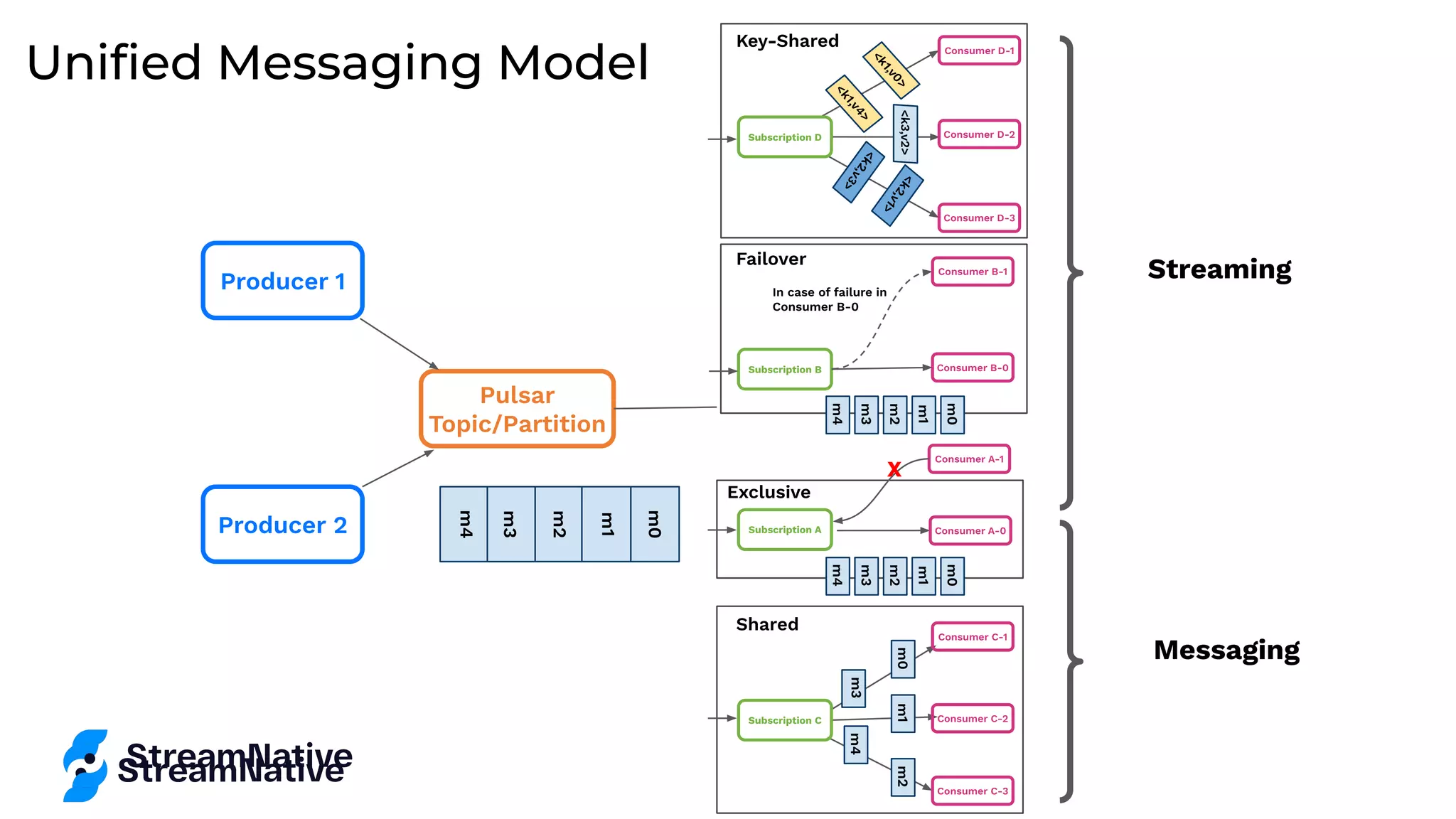 Uniﬁed Messaging Model
Streaming
Messaging
Producer 1
Producer 2
Pulsar
Topic/Partition
m0
m1
m2
m3
m4
Consumer D-1
Consumer D-2
Consumer D-3
Subscription D
<
k
2
,
v
1
>
<
k
2
,
v
3
>
<k3,v2>
<
k
1
,
v
0
>
<
k
1
,
v
4
>
Key-Shared
Consumer C-1
Consumer C-2
Consumer C-3
Subscription C
m1
m2
m3
m4
m0
Shared
Failover
Consumer B-1
Consumer B-0
Subscription B
m1
m2
m3
m4
m0
In case of failure in
Consumer B-0
Consumer A-1
Consumer A-0
Subscription A
m1
m2
m3
m4
m0
Exclusive
X
 