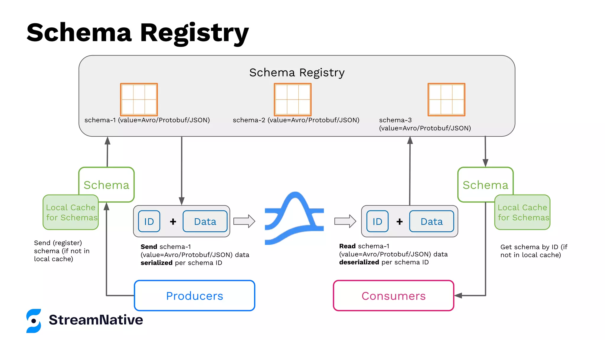 Schema Registry
Schema Registry
schema-1 (value=Avro/Protobuf/JSON) schema-2 (value=Avro/Protobuf/JSON) schema-3
(value=Avro/Protobuf/JSON)
Schema
Data
ID
Local Cache
for Schemas
+
Schema
Data
ID +
Local Cache
for Schemas
Send schema-1
(value=Avro/Protobuf/JSON) data
serialized per schema ID
Send (register)
schema (if not in
local cache)
Read schema-1
(value=Avro/Protobuf/JSON) data
deserialized per schema ID
Get schema by ID (if
not in local cache)
Producers Consumers
 