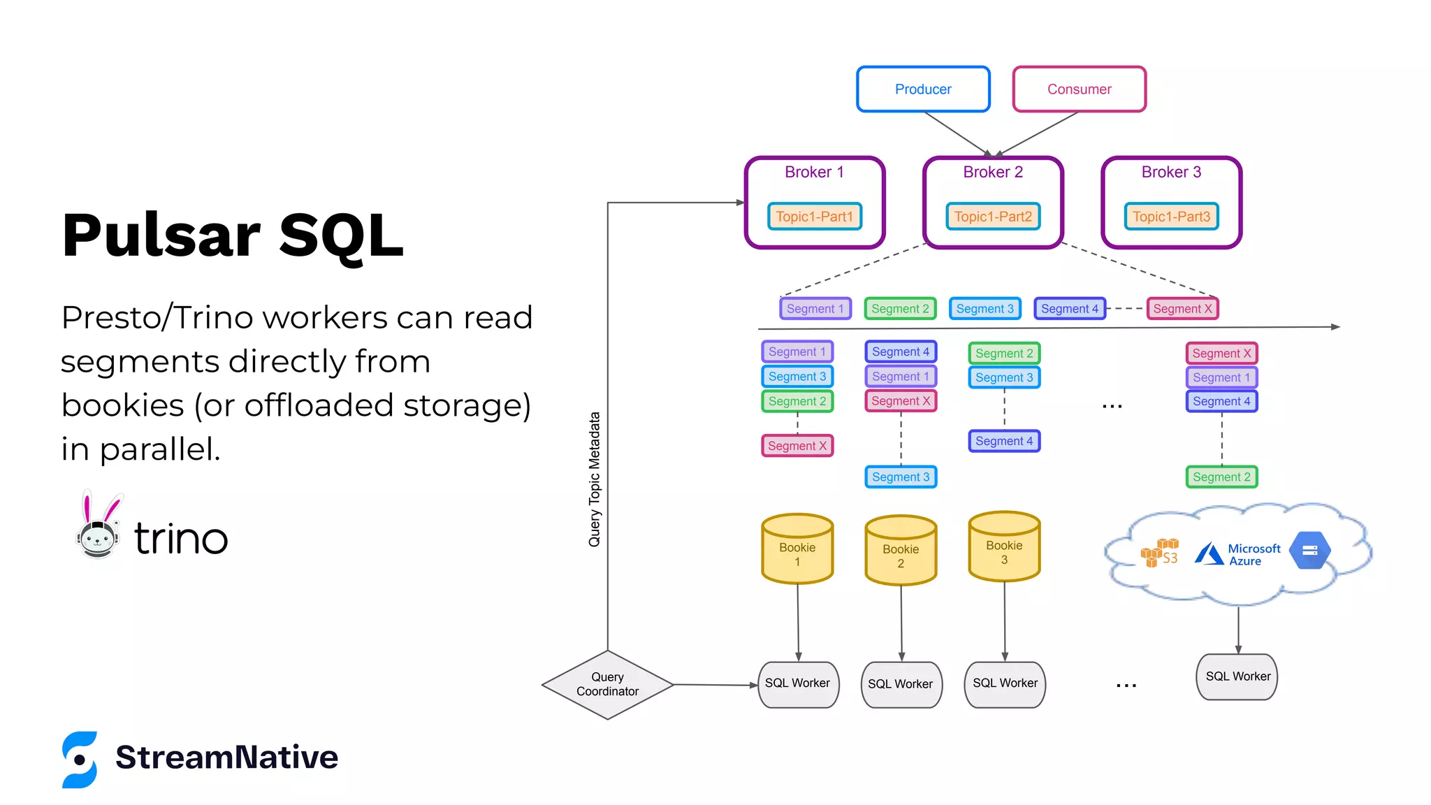 Pulsar SQL
Presto/Trino workers can read
segments directly from
bookies (or ofﬂoaded storage)
in parallel.
Bookie
1
Segment 1
Producer Consumer
Broker 1
Topic1-Part1
Broker 2
Topic1-Part2
Broker 3
Topic1-Part3
Segment 2 Segment 3 Segment 4 Segment X
Segment 1
Segment 1 Segment 1
Segment 3 Segment 3
Segment 3
Segment 2
Segment 2
Segment 2
Segment 4
Segment 4
Segment 4
Segment X
Segment X
Segment X
Bookie
2
Bookie
3
Query
Coordinator
...
...
SQL Worker SQL Worker SQL Worker
SQL Worker
Query
Topic
Metadata
 