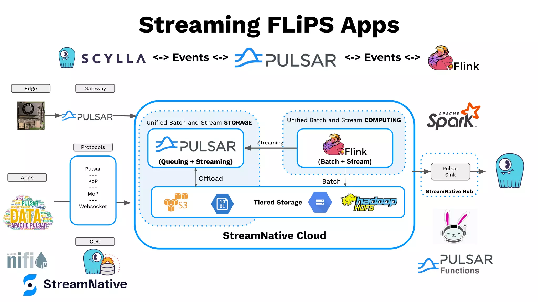 <-> Events <->
Streaming FLiPS Apps
StreamNative Hub
StreamNative Cloud
Uniﬁed Batch and Stream COMPUTING
Batch
(Batch + Stream)
Uniﬁed Batch and Stream STORAGE
Offload
(Queuing + Streaming)
Tiered Storage
Pulsar
---
KoP
---
MoP
---
Websocket
Pulsar
Sink
Streaming
Edge Gateway
Protocols
<-> Events <->
CDC
Apps
 