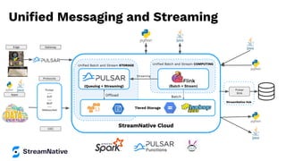 Uniﬁed Messaging and Streaming
StreamNative Hub
StreamNative Cloud
Uniﬁed Batch and Stream COMPUTING
Batch
(Batch + Stream)
Uniﬁed Batch and Stream STORAGE
Offload
(Queuing + Streaming)
Tiered Storage
Pulsar
---
KoP
---
MoP
---
Websocket
Pulsar
Sink
Streaming
Edge Gateway
Protocols
CDC
Apps
 