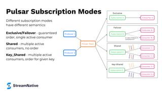 Pulsar Subscription Modes
Different subscription modes
have different semantics:
Exclusive/Failover - guaranteed
order, single active consumer
Shared - multiple active
consumers, no order
Key_Shared - multiple active
consumers, order for given key
Producer 1
Producer 2
Pulsar Topic
Subscription D
Consumer D-1
Consumer D-2
Key-Shared
<
K
1,
V
10
>
<
K
1,
V
11
>
<
K
1,
V
12
>
<
K
2
,V
2
0
>
<
K
2
,V
2
1>
<
K
2
,V
2
2
>
Subscription C
Consumer C-1
Consumer C-2
Shared
<
K
1,
V
10
>
<
K
2,
V
21
>
<
K
1,
V
12
>
<
K
2
,V
2
0
>
<
K
1,
V
11
>
<
K
2
,V
2
2
>
Subscription A Consumer A
Exclusive
Subscription B
Consumer B-1
Consumer B-2
In case of failure in
Consumer B-1
Failover
 