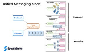 Uniﬁed Messaging Model
Streaming
Messaging
Producer 1
Producer 2
Pulsar
Topic/Partition
m0
m1
m2
m3
m4
Consumer D-1
Consumer D-2
Consumer D-3
Subscription D
<
k
2
,
v
1
>
<
k
2
,
v
3
>
<k3,v2>
<
k
1
,
v
0
>
<
k
1
,
v
4
>
Key-Shared
Consumer C-1
Consumer C-2
Consumer C-3
Subscription C
m1
m2
m3
m4
m0
Shared
Failover
Consumer B-1
Consumer B-0
Subscription B
m1
m2
m3
m4
m0
In case of failure in
Consumer B-0
Consumer A-1
Consumer A-0
Subscription A
m1
m2
m3
m4
m0
Exclusive
X
 