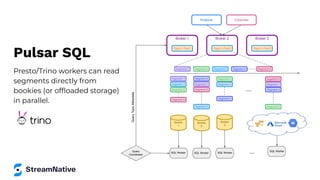 Pulsar SQL
Presto/Trino workers can read
segments directly from
bookies (or ofﬂoaded storage)
in parallel.
Bookie
1
Segment 1
Producer Consumer
Broker 1
Topic1-Part1
Broker 2
Topic1-Part2
Broker 3
Topic1-Part3
Segment 2 Segment 3 Segment 4 Segment X
Segment 1
Segment 1 Segment 1
Segment 3 Segment 3
Segment 3
Segment 2
Segment 2
Segment 2
Segment 4
Segment 4
Segment 4
Segment X
Segment X
Segment X
Bookie
2
Bookie
3
Query
Coordinator
...
...
SQL Worker SQL Worker SQL Worker
SQL Worker
Query
Topic
Metadata
 