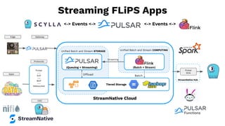 <-> Events <->
Streaming FLiPS Apps
StreamNative Hub
StreamNative Cloud
Uniﬁed Batch and Stream COMPUTING
Batch
(Batch + Stream)
Uniﬁed Batch and Stream STORAGE
Offload
(Queuing + Streaming)
Tiered Storage
Pulsar
---
KoP
---
MoP
---
Websocket
Pulsar
Sink
Streaming
Edge Gateway
Protocols
<-> Events <->
CDC
Apps
 