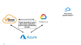 Geo-Replication
Pulsar has built-in cross
data center replication
that is used in production
already.
 