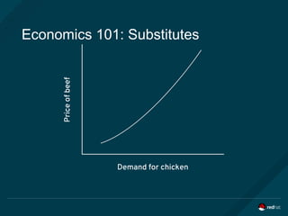 Economics 101: Substitutes
 