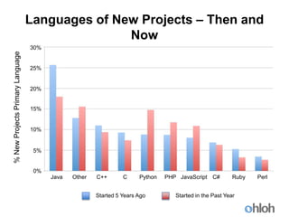 Languages of New Projects – Then and
                                                 Now
                                ...