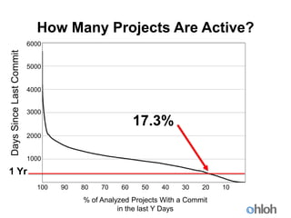 How Many Projects Are Active?
                         6000
Days Since Last Commit




                         5000


   ...