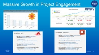 Massive Growth in Project Engagement High
 