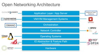 Open Networking Architecture
Hardware
Network Controller
Operating Systems
OrchestrationOMANO
VM/VIM Management Systems
Application Layer / App Server
Additional PaaS
Platforms
IO Abstraction & Feature Path
(Performance & Functionality)
 