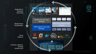 WorkFlow/Services
Cloud
Platform
Compute, Network,
Storage
Infrastructure
Model Driven
Orchestration
Applications/
Business
Outcomes
Operator Portal
Bare Metal
[fd.io]
Fast Data
forwarder
OPEN
DAYLIGHT
VM/Container Life Cycle
Manager
WF/Service Life Cycle
Manager
Platform For Network Data
Analytics
Plugin Data Producers
Consuming Analytics Apps
 
