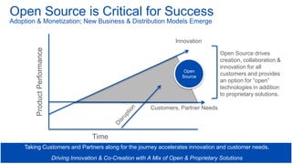 Time
Innovation
Customers, Partner Needs
Open Source is Critical for Success
Adoption & Monetization; New Business & Distribution Models Emerge
ProductPerformance
Open Source drives
creation, collaboration &
innovation for all
customers and provides
an option for “open”
technologies in addition
to proprietary solutions.
Taking Customers and Partners along for the journey accelerates innovation and customer needs.
Driving Innovation & Co-Creation with A Mix of Open & Proprietary Solutions
Open
Source
 