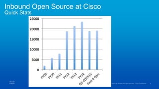 Inbound Open Source at Cisco
Quick Stats
 