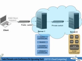 Server 1 Server 2 Client SOAP/Rest request Public  switch Private switch 