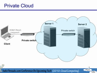 Private Cloud Server 1 Server 2 Client SOAP/Rest request Private switch Private switch 