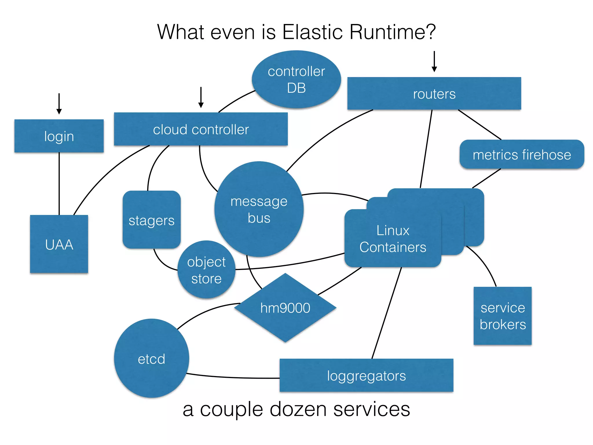routers
Linux
LinuxLinux
Containers
message
bus
cloud controller
loggregators
controller
DB
etcd
hm9000
metrics ﬁrehose
a couple dozen services
UAA
login
What even is Elastic Runtime?
service
brokers
object
store
stagers
 
