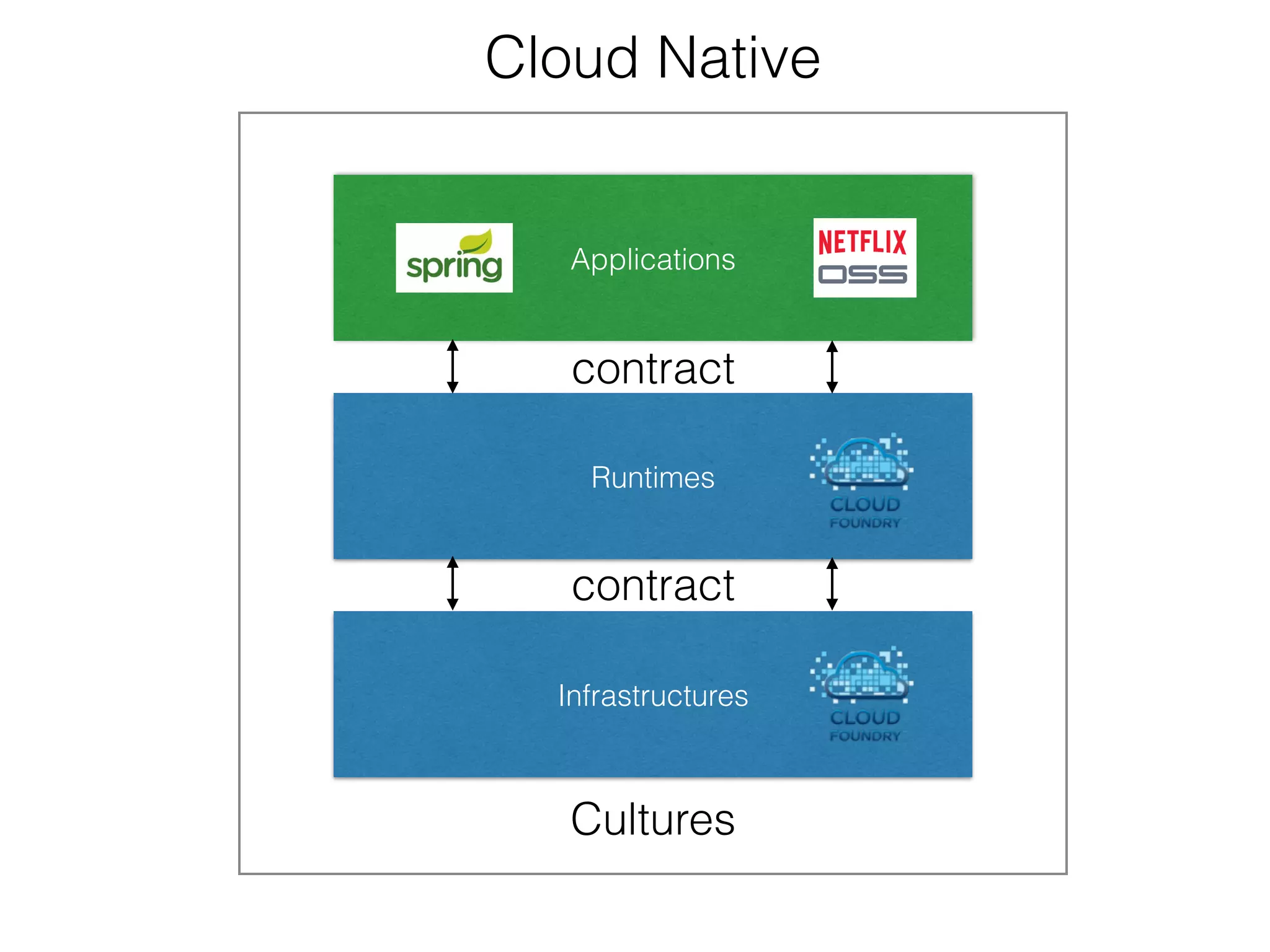Runtimes
Infrastructures
Applications
contract
contract
Cultures
Cloud Native
 