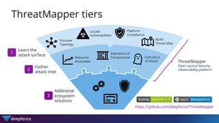 ThreatMapper tiers
Learn the
attack surface
1
Gather
attack intel
2
ThreatMapper
Open source Security
Observability platfo...