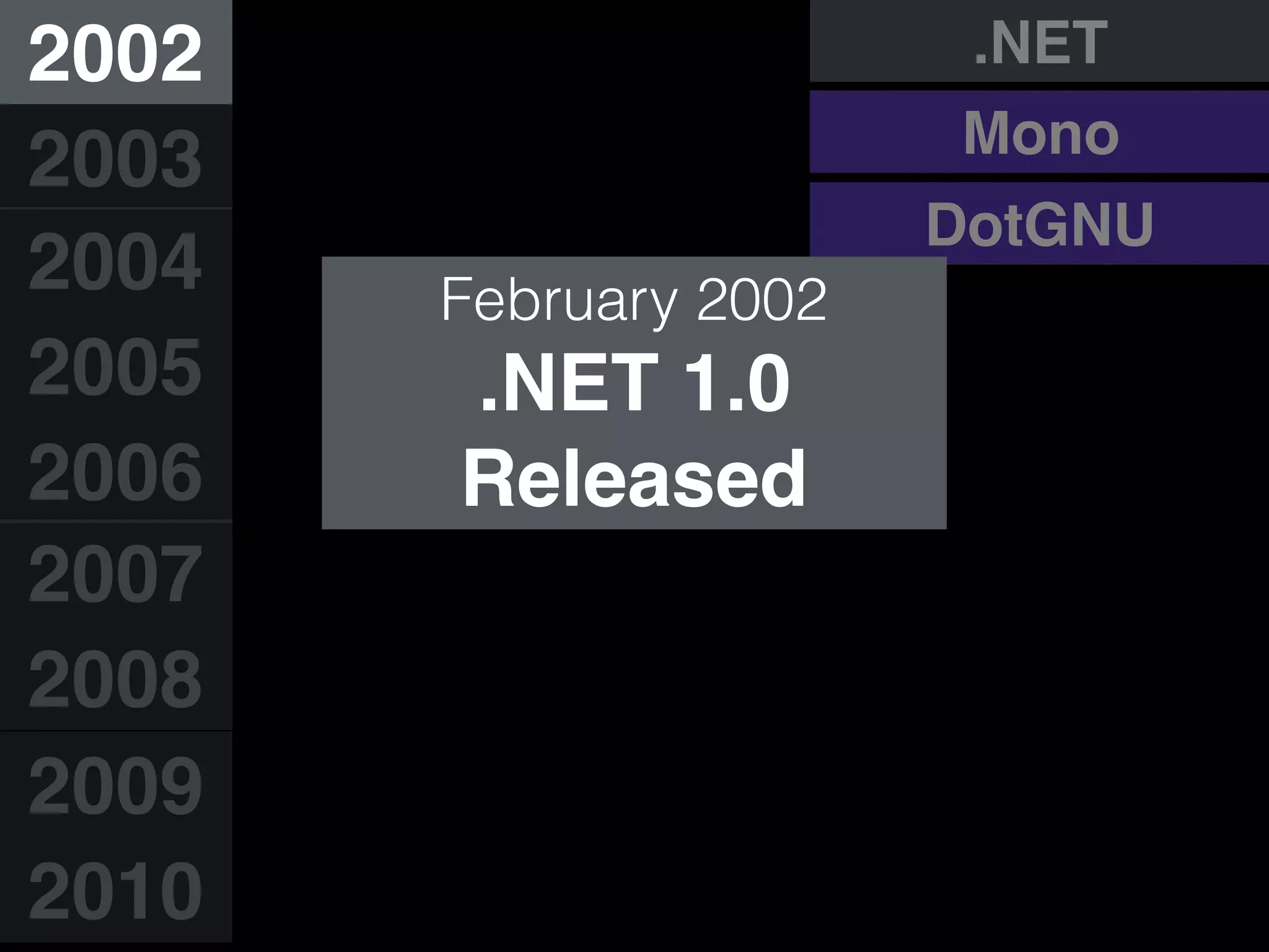 .NET
Mono
DotGNU
2002
2003
2004
2005
2006
2007
2008
2009
2010
February 2002
.NET 1.0
Released
 