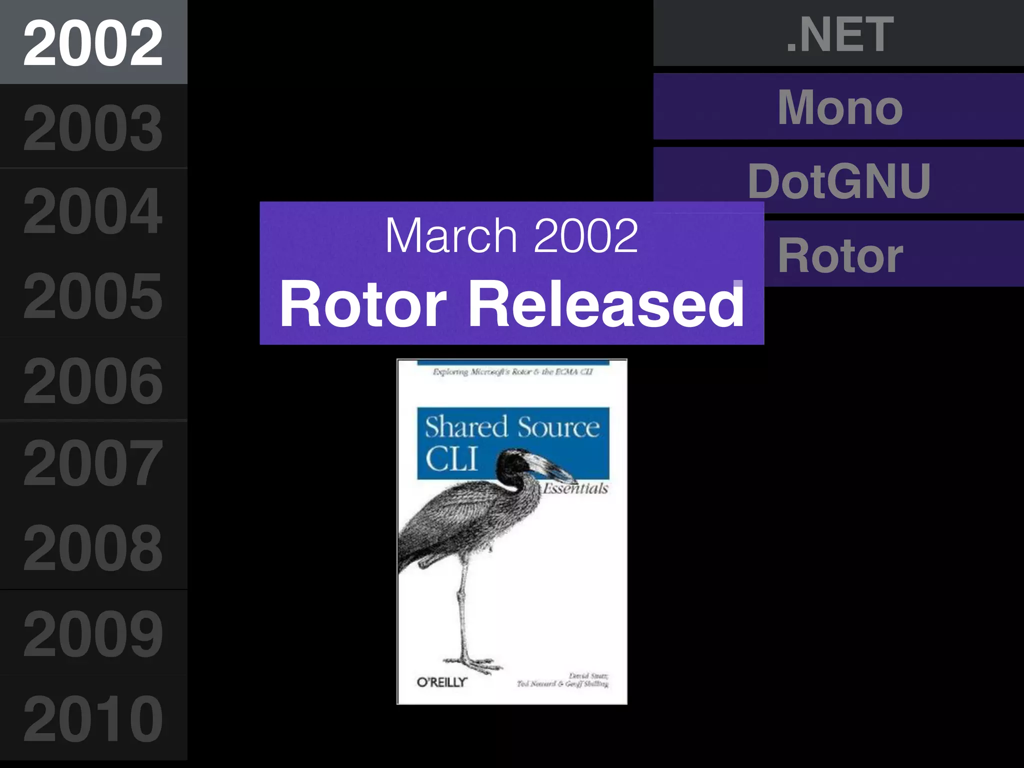 2002
2003
2004
2005
2006
2007
2008
2009
2010
March 2002
Rotor Released
.NET
Mono
DotGNU
Rotor
 