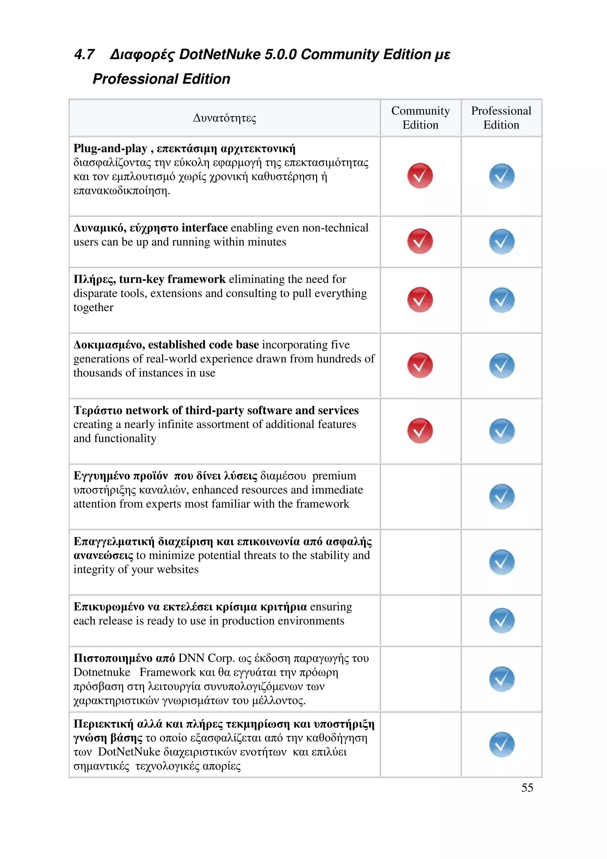 4.7    ∆ιαφορές DotNetNuke 5.0.0 Community Edition µε
   Professional Edition

                                                                Community   Professional
                         ∆υνατότητες
                                                                 Edition      Edition
Plug-and-play , επεκτάσιµη αρχιτεκτονική
διασφαλίζοντας την εύκολη εφαρµογή της επεκτασιµότητας
και τον εµπλουτισµό χωρίς χρονική καθυστέρηση ή
επανακωδικποίηση.


∆υναµικό, εύχρηστο interface enabling even non-technical
users can be up and running within minutes


Πλήρες, turn-key framework eliminating the need for
disparate tools, extensions and consulting to pull everything
together


∆οκιµασµένο, established code base incorporating five
generations of real-world experience drawn from hundreds of
thousands of instances in use


Τεράστιο network of third-party software and services
creating a nearly infinite assortment of additional features
and functionality


Εγγυηµένο προϊόν που δίνει λύσεις διαµέσου premium
υποστήριξης καναλιών, enhanced resources and immediate
attention from experts most familiar with the framework


Επαγγελµατική διαχείριση και επικοινωνία από ασφαλής
ανανεώσεις to minimize potential threats to the stability and
integrity of your websites


Επικυρωµένο να εκτελέσει κρίσιµα κριτήρια ensuring
each release is ready to use in production environments


Πιστοποιηµένο από DNN Corp. ως έκδοση παραγωγής του
Dotnetnuke Framework και θα εγγυάται την πρόωρη
πρόσβαση στη λειτουργία συνυπολογιζόµενων των
χαρακτηριστικών γνωρισµάτων του µέλλοντος.
Περιεκτική αλλά και πλήρες τεκµηρίωση και υποστήριξη
γνώση βάσης το οποίο εξασφαλίζεται από την καθοδήγηση
των DotNetNuke διαχειριστικών ενοτήτων και επιλύει
σηµαντικές τεχνολογικές απορίες
                                                                                     55
 