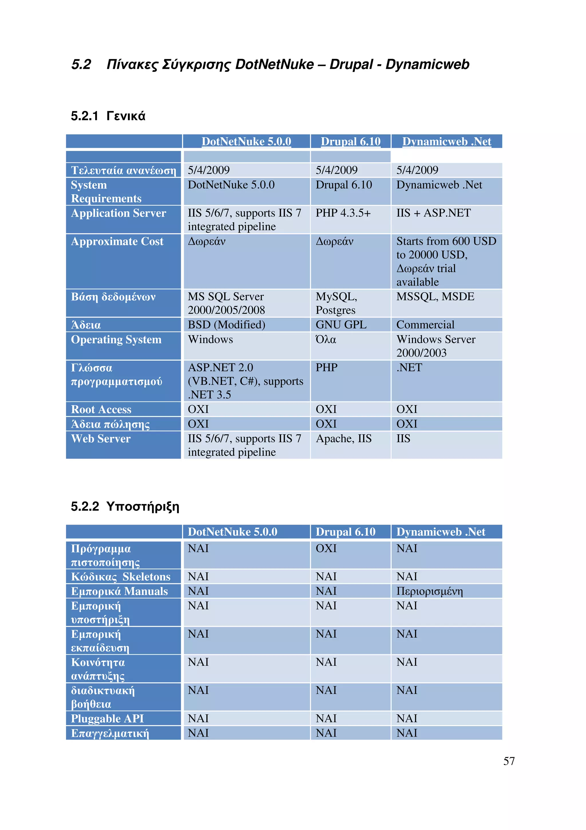 5.2   Πίνακες Σύγκρισης DotNetNuke – Drupal - Dynamicweb


5.2.1 Γενικά
                        DotNetNuke 5.0.0          Drupal 6.10    Dynamicweb .Net

Τελευταία ανανέωση 5/4/2009                       5/4/2009      5/4/2009
System             DotNetNuke 5.0.0               Drupal 6.10   Dynamicweb .Net
Requirements
Application Server IIS 5/6/7, supports IIS 7      PHP 4.3.5+    IIS + ASP.NET
                   integrated pipeline
Approximate Cost   ∆ωρεάν                         ∆ωρεάν        Starts from 600 USD
                                                                to 20000 USD,
                                                                ∆ωρεάν trial
                                                                available
Βάση δεδοµένων        MS SQL Server               MySQL,        MSSQL, MSDE
                      2000/2005/2008              Postgres
Άδεια                 BSD (Modified)              GNU GPL       Commercial
Operating System      Windows                     Όλα           Windows Server
                                                                2000/2003
Γλώσσα                ASP.NET 2.0                 PHP           .NET
προγραµµατισµού       (VB.NET, C#), supports
                      .NET 3.5
Root Access           ΟΧΙ                         ΟΧΙ           ΟΧΙ
Άδεια πώλησης         ΟΧΙ                         ΟΧΙ           ΟΧΙ
Web Server            IIS 5/6/7, supports IIS 7   Apache, IIS   IIS
                      integrated pipeline



5.2.2 Υποστήριξη
                      DotNetNuke 5.0.0            Drupal 6.10   Dynamicweb .Net
Πρόγραµµα             ΝΑΙ                         ΟΧΙ           ΝΑΙ
πιστοποίησης
Κώδικας Skeletons     ΝΑΙ                         ΝΑΙ           ΝΑΙ
Εµπορικά Manuals      ΝΑΙ                         ΝΑΙ           Περιορισµένη
Εµπορική              ΝΑΙ                         ΝΑΙ           ΝΑΙ
υποστήριξη
Εµπορική              ΝΑΙ                         ΝΑΙ           ΝΑΙ
εκπαίδευση
Κοινότητα             ΝΑΙ                         ΝΑΙ           ΝΑΙ
ανάπτυξης
διαδικτυακή           ΝΑΙ                         ΝΑΙ           ΝΑΙ
βοήθεια
Pluggable API         ΝΑΙ                         ΝΑΙ           ΝΑΙ
Επαγγελµατική         ΝΑΙ                         ΝΑΙ           ΝΑΙ

                                                                                      57
 