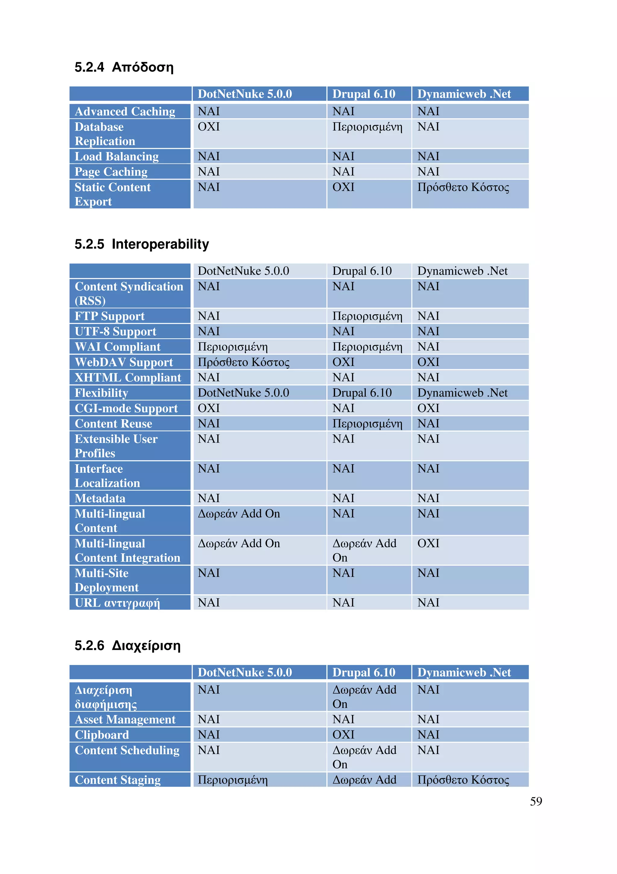 5.2.4 Απόδοση
                      DotNetNuke 5.0.0   Drupal 6.10    Dynamicweb .Net
Advanced Caching      ΝΑΙ                ΝΑΙ            ΝΑΙ
Database              ΟΧΙ                Περιορισµένη   ΝΑΙ
Replication
Load Balancing        ΝΑΙ                ΝΑΙ            ΝΑΙ
Page Caching          ΝΑΙ                ΝΑΙ            ΝΑΙ
Static Content        ΝΑΙ                ΟΧΙ            Πρόσθετο Κόστος
Export


5.2.5 Interoperability
                      DotNetNuke 5.0.0   Drupal 6.10    Dynamicweb .Net
Content Syndication   ΝΑΙ                ΝΑΙ            ΝΑΙ
(RSS)
FTP Support           ΝΑΙ                Περιορισµένη   ΝΑΙ
UTF-8 Support         ΝΑΙ                ΝΑΙ            ΝΑΙ
WAI Compliant         Περιορισµένη       Περιορισµένη   ΝΑΙ
WebDAV Support        Πρόσθετο Κόστος    ΟΧΙ            ΟΧΙ
XHTML Compliant       ΝΑΙ                ΝΑΙ            ΝΑΙ
Flexibility           DotNetNuke 5.0.0   Drupal 6.10    Dynamicweb .Net
CGI-mode Support      ΟΧΙ                ΝΑΙ            ΟΧΙ
Content Reuse         ΝΑΙ                Περιορισµένη   ΝΑΙ
Extensible User       ΝΑΙ                ΝΑΙ            ΝΑΙ
Profiles
Interface             ΝΑΙ                ΝΑΙ            ΝΑΙ
Localization
Metadata              ΝΑΙ                ΝΑΙ            ΝΑΙ
Multi-lingual         ∆ωρεάν Add On      ΝΑΙ            ΝΑΙ
Content
Multi-lingual         ∆ωρεάν Add On      ∆ωρεάν Add     ΟΧΙ
Content Integration                      On
Multi-Site            ΝΑΙ                ΝΑΙ            ΝΑΙ
Deployment
URL αντιγραφή         ΝΑΙ                ΝΑΙ            ΝΑΙ


5.2.6 ∆ιαχείριση
                      DotNetNuke 5.0.0   Drupal 6.10    Dynamicweb .Net
∆ιαχείριση            ΝΑΙ                ∆ωρεάν Add     ΝΑΙ
διαφήµισης                               On
Asset Management      ΝΑΙ                ΝΑΙ            ΝΑΙ
Clipboard             ΝΑΙ                ΟΧΙ            ΝΑΙ
Content Scheduling    ΝΑΙ                ∆ωρεάν Add     ΝΑΙ
                                         On
Content Staging       Περιορισµένη       ∆ωρεάν Add     Πρόσθετο Κόστος
                                                                          59
 