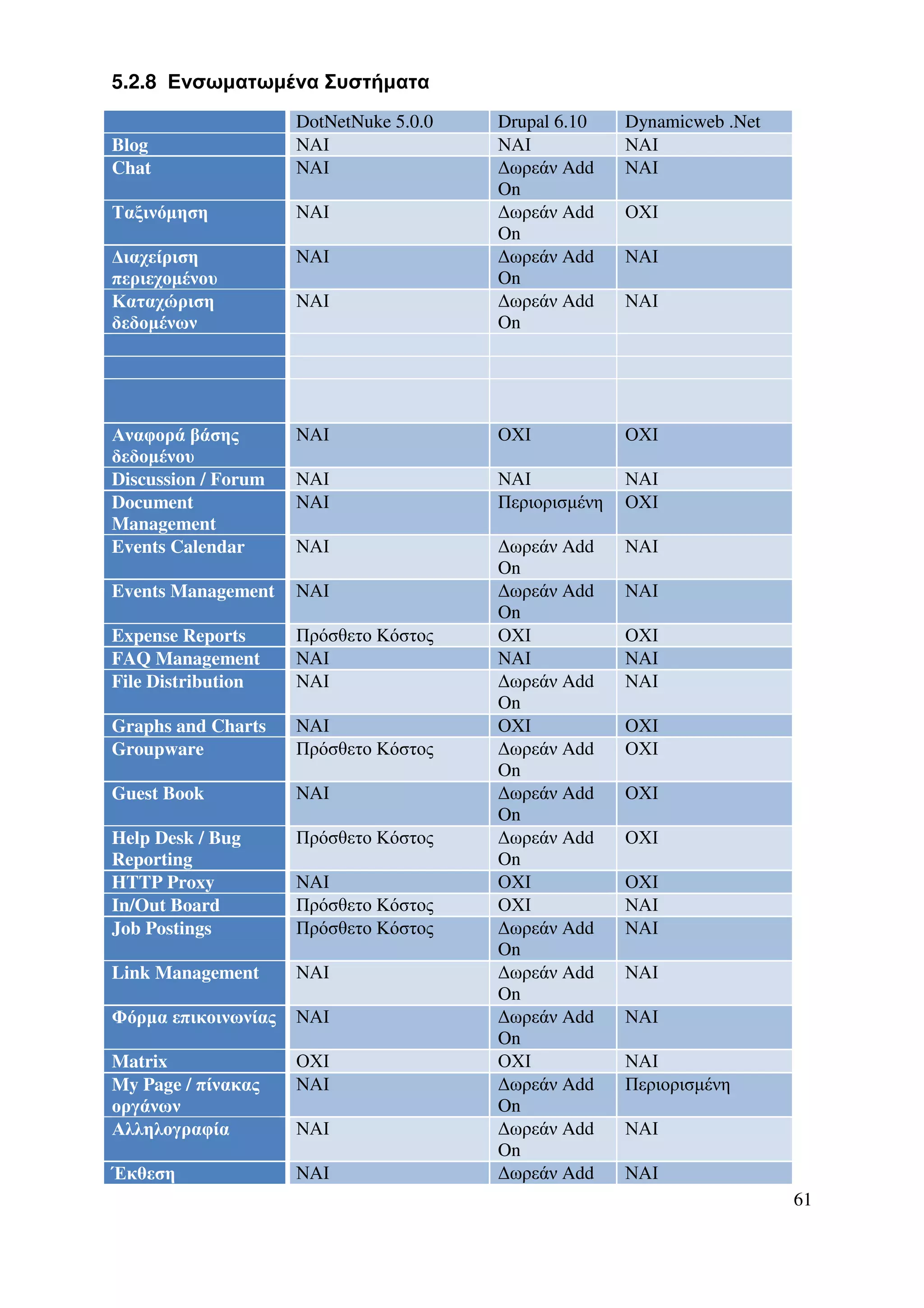 5.2.8 Ενσωµατωµένα Συστήµατα
                     DotNetNuke 5.0.0   Drupal 6.10    Dynamicweb .Net
Blog                 ΝΑΙ                ΝΑΙ            ΝΑΙ
Chat                 ΝΑΙ                ∆ωρεάν Add     ΝΑΙ
                                        On
Ταξινόµηση           ΝΑΙ                ∆ωρεάν Add     ΟΧΙ
                                        On
∆ιαχείριση           ΝΑΙ                ∆ωρεάν Add     ΝΑΙ
περιεχοµένου                            On
Καταχώριση           ΝΑΙ                ∆ωρεάν Add     ΝΑΙ
δεδοµένων                               On




Αναφορά βάσης        ΝΑΙ                ΟΧΙ            ΟΧΙ
δεδοµένου
Discussion / Forum   ΝΑΙ                ΝΑΙ            ΝΑΙ
Document             ΝΑΙ                Περιορισµένη   ΟΧΙ
Management
Events Calendar      ΝΑΙ                ∆ωρεάν Add     ΝΑΙ
                                        On
Events Management    ΝΑΙ                ∆ωρεάν Add     ΝΑΙ
                                        On
Expense Reports      Πρόσθετο Κόστος    ΟΧΙ            ΟΧΙ
FAQ Management       ΝΑΙ                ΝΑΙ            ΝΑΙ
File Distribution    ΝΑΙ                ∆ωρεάν Add     ΝΑΙ
                                        On
Graphs and Charts    ΝΑΙ                ΟΧΙ            ΟΧΙ
Groupware            Πρόσθετο Κόστος    ∆ωρεάν Add     ΟΧΙ
                                        On
Guest Book           ΝΑΙ                ∆ωρεάν Add     ΟΧΙ
                                        On
Help Desk / Bug      Πρόσθετο Κόστος    ∆ωρεάν Add     ΟΧΙ
Reporting                               On
HTTP Proxy           ΝΑΙ                ΟΧΙ            ΟΧΙ
In/Out Board         Πρόσθετο Κόστος    ΟΧΙ            ΝΑΙ
Job Postings         Πρόσθετο Κόστος    ∆ωρεάν Add     ΝΑΙ
                                        On
Link Management      ΝΑΙ                ∆ωρεάν Add     ΝΑΙ
                                        On
Φόρµα επικοινωνίας   ΝΑΙ                ∆ωρεάν Add     ΝΑΙ
                                        On
Matrix               ΟΧΙ                ΟΧΙ            ΝΑΙ
My Page / πίνακας    ΝΑΙ                ∆ωρεάν Add     Περιορισµένη
οργάνων                                 On
Αλληλογραφία         ΝΑΙ                ∆ωρεάν Add     ΝΑΙ
                                        On
Έκθεση               ΝΑΙ                ∆ωρεάν Add     ΝΑΙ
                                                                         61
 