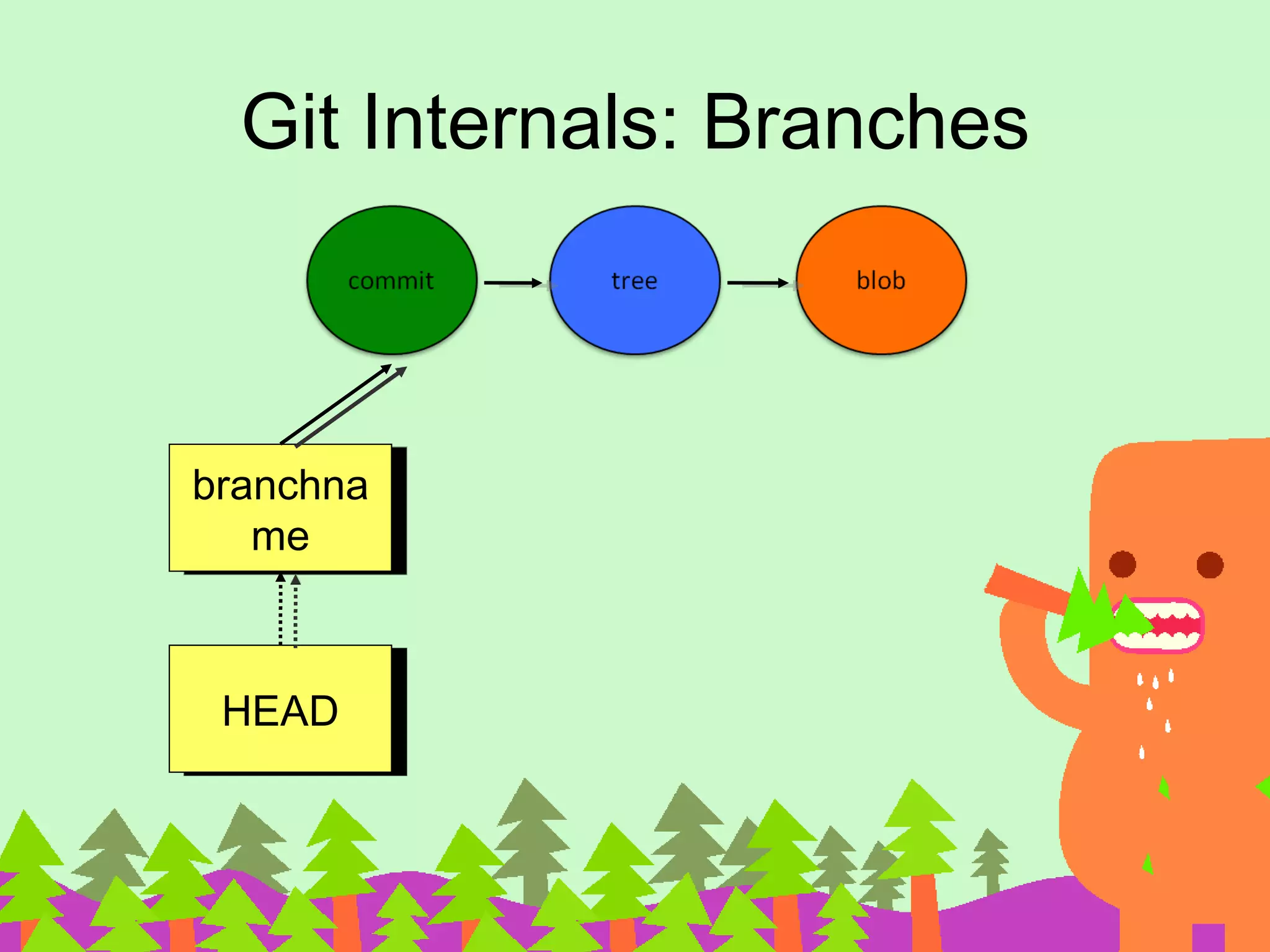 Git Internals: Branches branchna me HEAD 