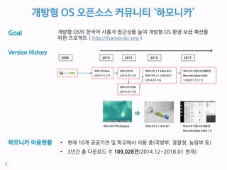 2
개방형 OS 오픈소스 커뮤니티 ‘하모니카’
Goal
2006 2014
하모니카 Beta
(2014.11.27)
2015
하모니카 RC
(2015.02.17)
하모니카 RTM
(2015.07.15)
2016
하모니카 2.1 64bit RC1
하모니카 2.1 32bit RC1
(2016.01.25)
하모니카 키아나(Qiana) 하모니카 2.1 로사 RC1
2017
하모니카 커뮤니티 배포판
Moordev Mate 64bit
1.0(2017.12.11)
하모니카 커뮤니티 배포판
Moordev Mate 64bit 1.0
Version History
하모니카 이용현황 • 현재 16개 공공기관 및 학교에서 사용 중(국방부, 경찰청, 농림부 등)
• 3년간 총 다운로드 수 109,028건(2014.12~2018.01 현재)
개방형 OS의 한국어 사용자 접근성을 높여 개방형 OS 환경 보급 확산을
위한 프로젝트 ( http://hamonikr.org )
 