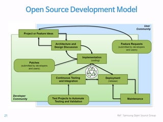 Open Source Development Model
Ref : Samsung Open Source Group21
 