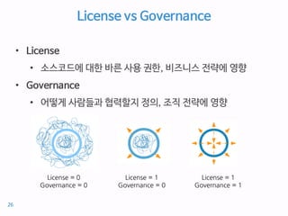 License vs Governance
• License
• 소스코드에 대한 바른 사용 권한, 비즈니스 전략에 영향
• Governance
• 어떻게 사람들과 협력할지 정의, 조직 전략에 영향
License = 0
Governance = 0
License = 1
Governance = 0
License = 1
Governance = 1
26
 